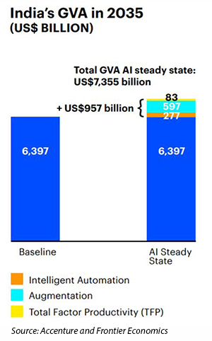 GVA in 2035