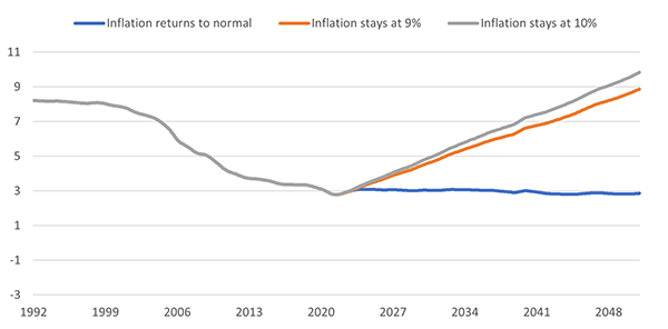 projected rolling average