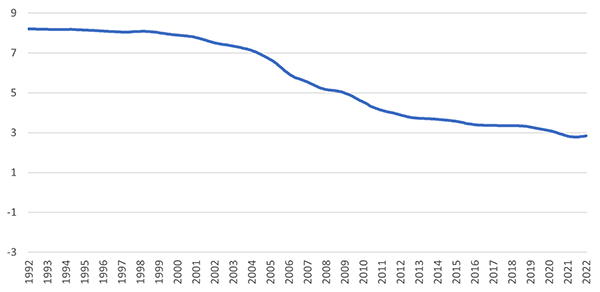 RPI rolling 30-year